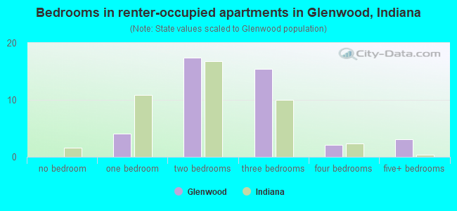 Bedrooms in renter-occupied apartments in Glenwood, Indiana