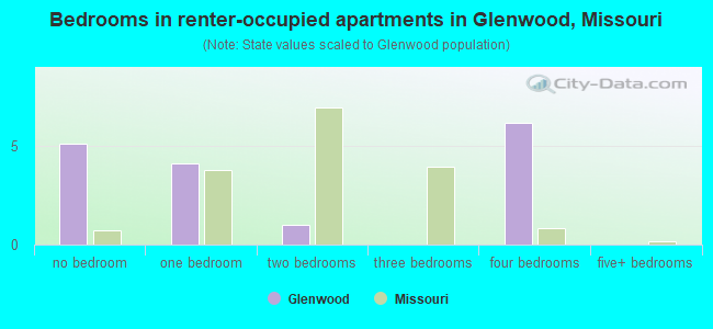 Bedrooms in renter-occupied apartments in Glenwood, Missouri