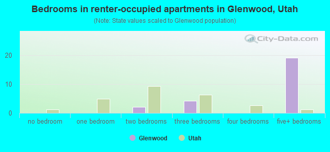 Bedrooms in renter-occupied apartments in Glenwood, Utah