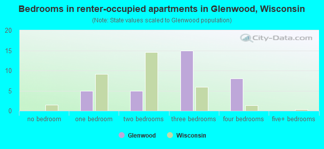 Bedrooms in renter-occupied apartments in Glenwood, Wisconsin