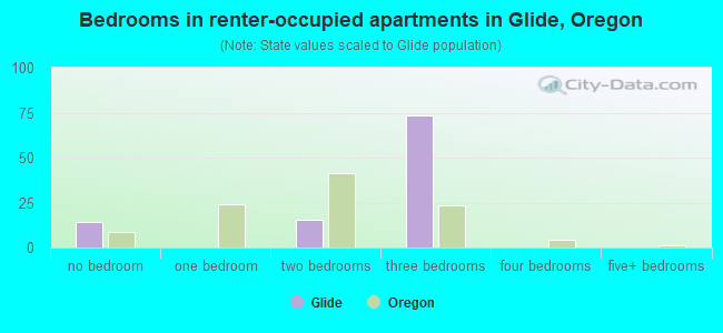 Bedrooms in renter-occupied apartments in Glide, Oregon