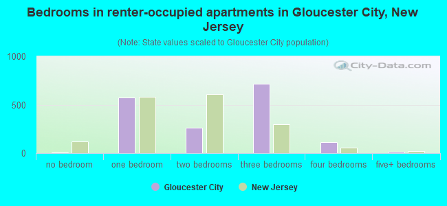 Bedrooms in renter-occupied apartments in Gloucester City, New Jersey