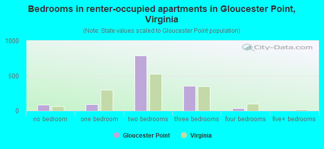 Bedrooms in renter-occupied apartments in Gloucester Point, Virginia