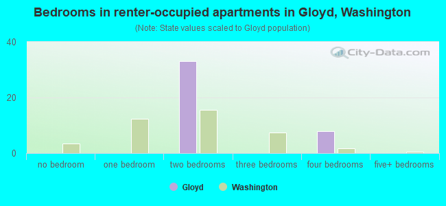 Bedrooms in renter-occupied apartments in Gloyd, Washington