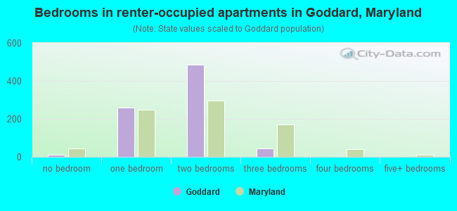 Bedrooms in renter-occupied apartments in Goddard, Maryland