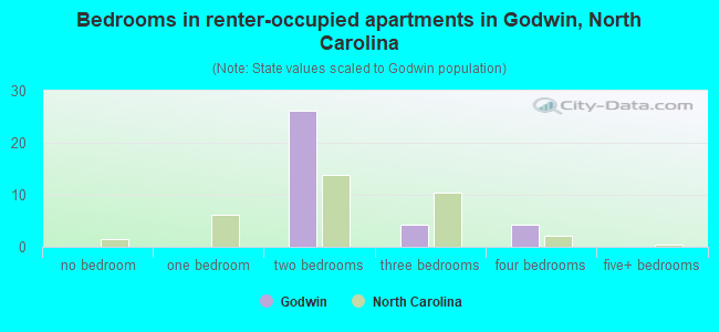 Bedrooms in renter-occupied apartments in Godwin, North Carolina