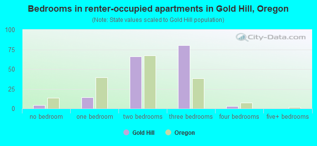 Bedrooms in renter-occupied apartments in Gold Hill, Oregon