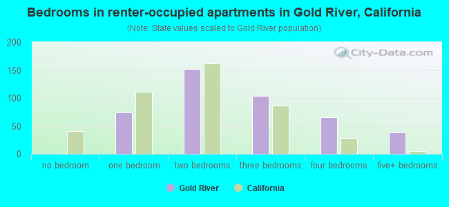 Bedrooms in renter-occupied apartments in Gold River, California