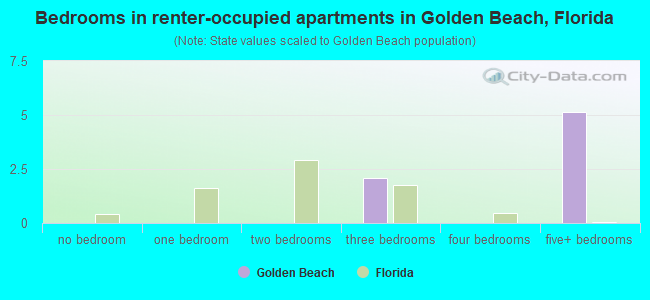 Bedrooms in renter-occupied apartments in Golden Beach, Florida