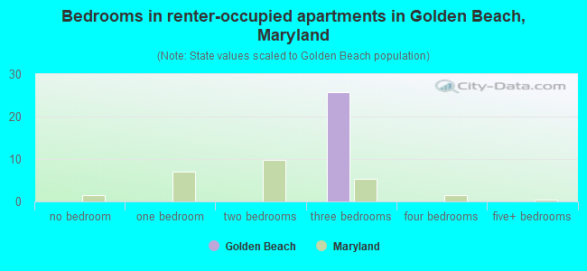 Bedrooms in renter-occupied apartments in Golden Beach, Maryland