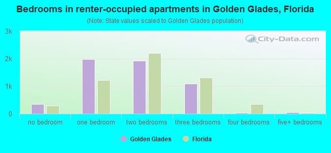 Bedrooms in renter-occupied apartments in Golden Glades, Florida