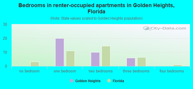 Bedrooms in renter-occupied apartments in Golden Heights, Florida