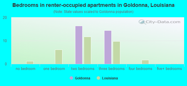 Bedrooms in renter-occupied apartments in Goldonna, Louisiana