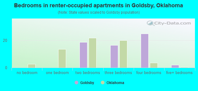 Bedrooms in renter-occupied apartments in Goldsby, Oklahoma