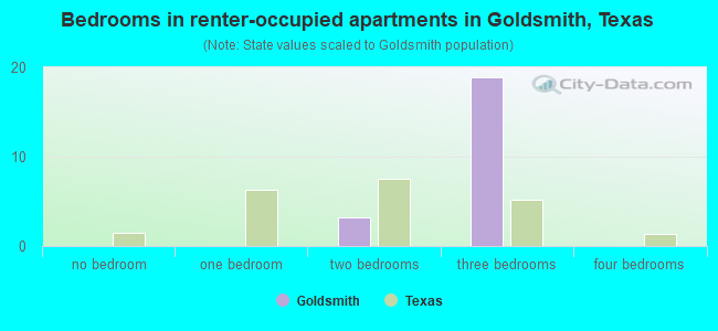 Bedrooms in renter-occupied apartments in Goldsmith, Texas