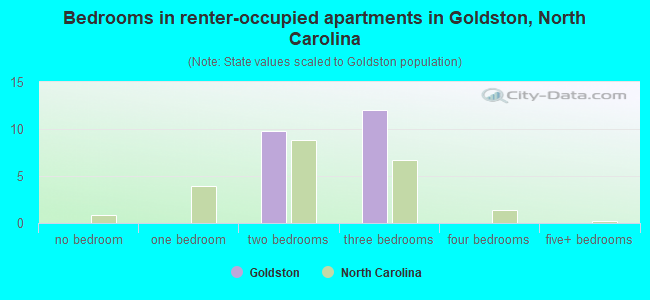 Bedrooms in renter-occupied apartments in Goldston, North Carolina