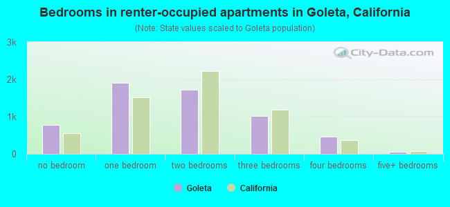 Bedrooms in renter-occupied apartments in Goleta, California