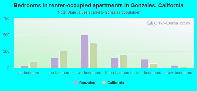 Bedrooms in renter-occupied apartments in Gonzales, California