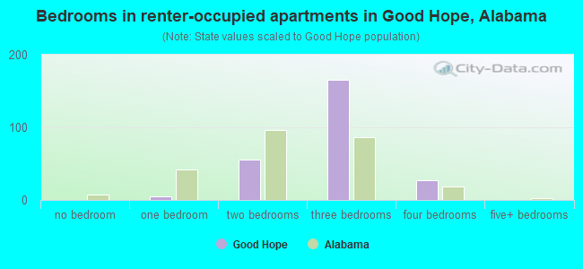 Bedrooms in renter-occupied apartments in Good Hope, Alabama