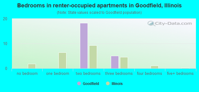 Bedrooms in renter-occupied apartments in Goodfield, Illinois