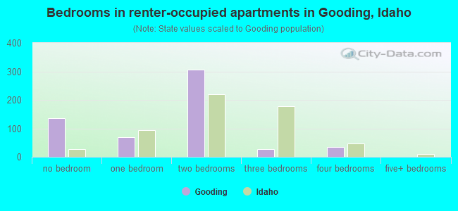 Bedrooms in renter-occupied apartments in Gooding, Idaho