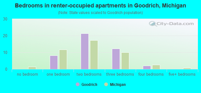 Bedrooms in renter-occupied apartments in Goodrich, Michigan