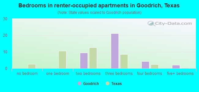Bedrooms in renter-occupied apartments in Goodrich, Texas