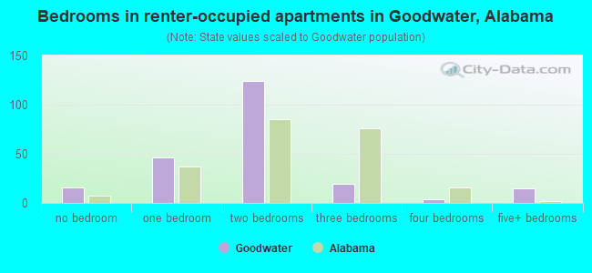Bedrooms in renter-occupied apartments in Goodwater, Alabama