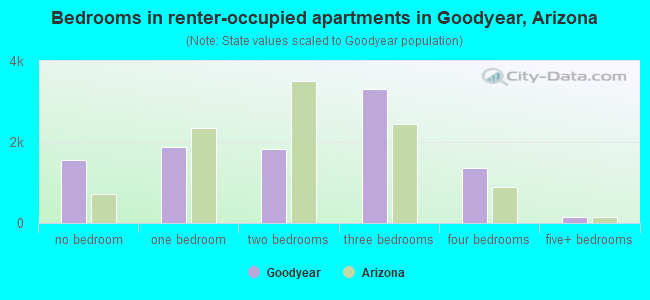 Bedrooms in renter-occupied apartments in Goodyear, Arizona