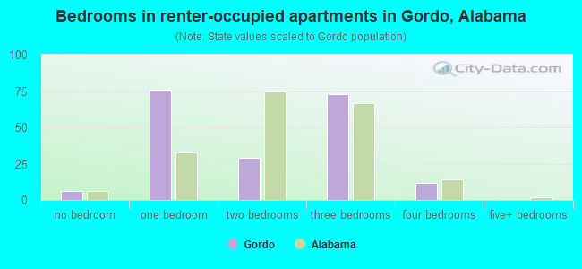Bedrooms in renter-occupied apartments in Gordo, Alabama