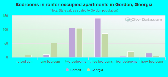 Bedrooms in renter-occupied apartments in Gordon, Georgia