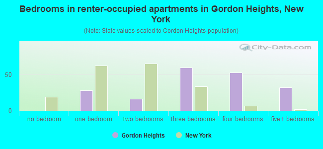 Bedrooms in renter-occupied apartments in Gordon Heights, New York