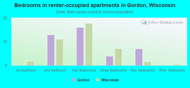 Bedrooms in renter-occupied apartments in Gordon, Wisconsin