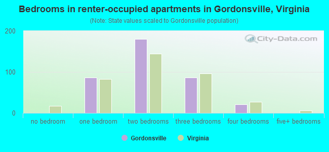 Bedrooms in renter-occupied apartments in Gordonsville, Virginia