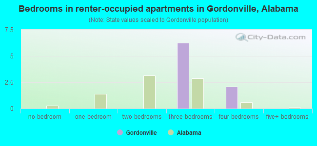 Bedrooms in renter-occupied apartments in Gordonville, Alabama