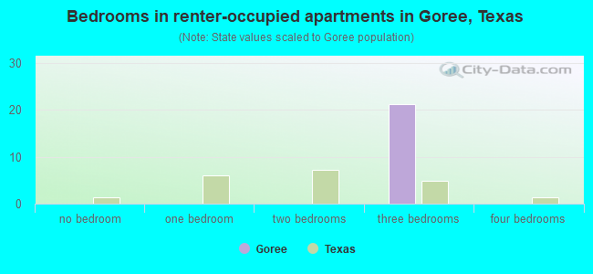 Bedrooms in renter-occupied apartments in Goree, Texas