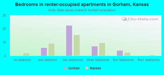 Bedrooms in renter-occupied apartments in Gorham, Kansas