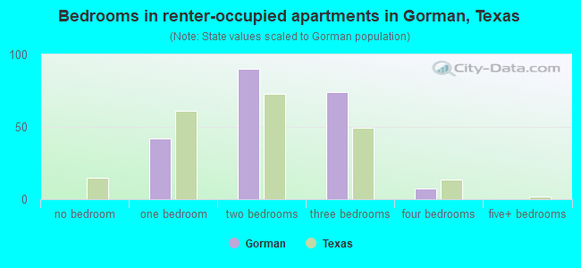 Bedrooms in renter-occupied apartments in Gorman, Texas