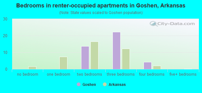 Bedrooms in renter-occupied apartments in Goshen, Arkansas