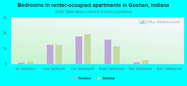 Bedrooms in renter-occupied apartments in Goshen, Indiana