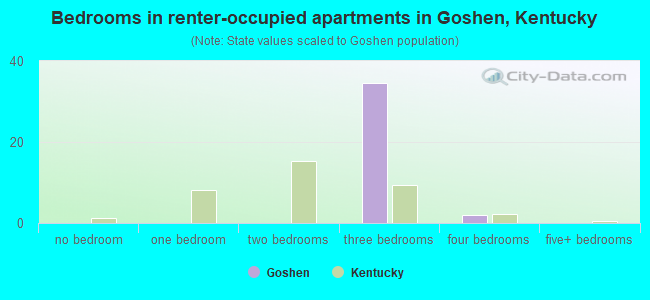 Bedrooms in renter-occupied apartments in Goshen, Kentucky