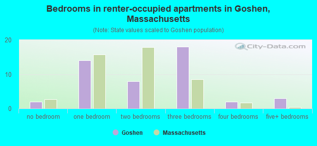 Bedrooms in renter-occupied apartments in Goshen, Massachusetts
