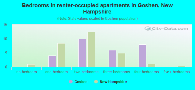 Bedrooms in renter-occupied apartments in Goshen, New Hampshire