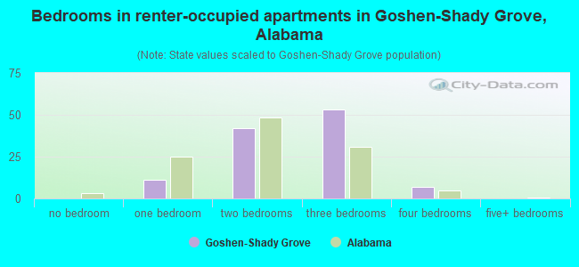 Bedrooms in renter-occupied apartments in Goshen-Shady Grove, Alabama