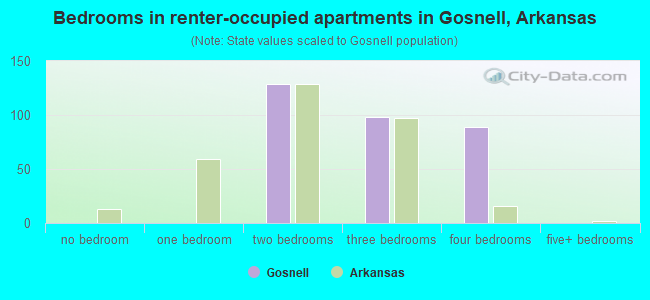 Bedrooms in renter-occupied apartments in Gosnell, Arkansas