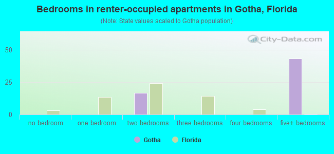 Bedrooms in renter-occupied apartments in Gotha, Florida