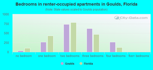 Bedrooms in renter-occupied apartments in Goulds, Florida