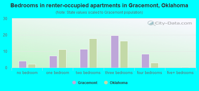 Bedrooms in renter-occupied apartments in Gracemont, Oklahoma