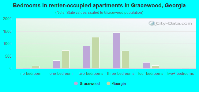 Bedrooms in renter-occupied apartments in Gracewood, Georgia