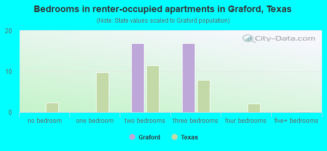 Bedrooms in renter-occupied apartments in Graford, Texas